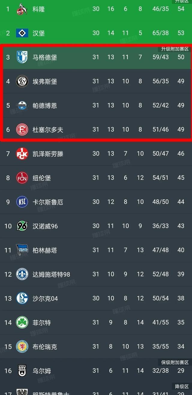 不伦瑞克球队实现逆袭，挺进前列